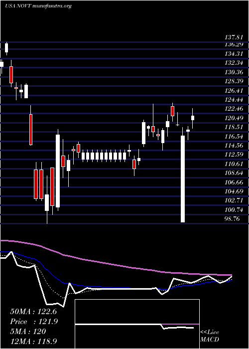  Daily chart NovantaInc