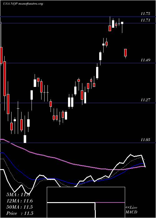  Daily chart NuveenPennsylvania