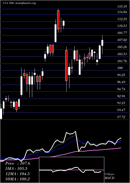  Daily chart NrgEnergy