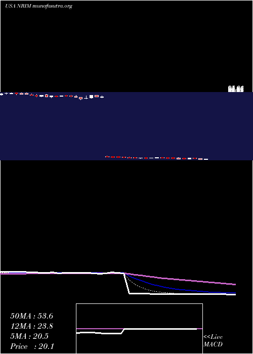  Daily chart NorthrimBancorp