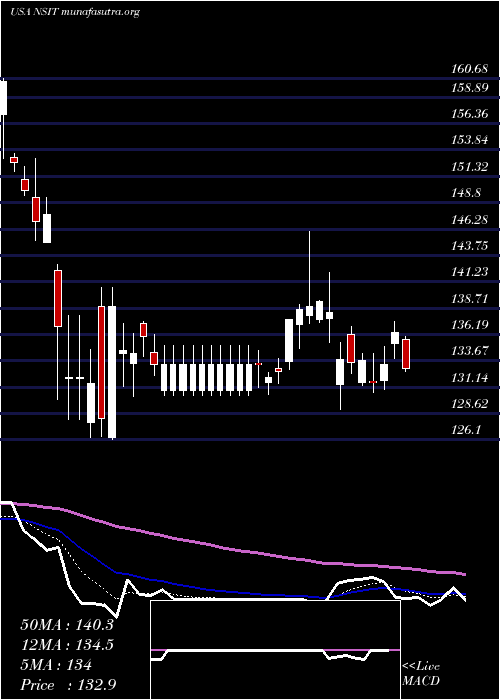  Daily chart InsightEnterprises