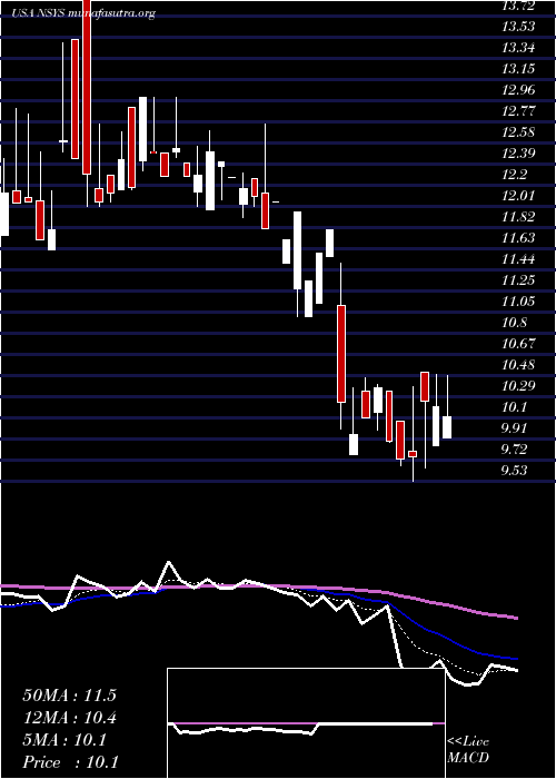  Daily chart NortechSystems