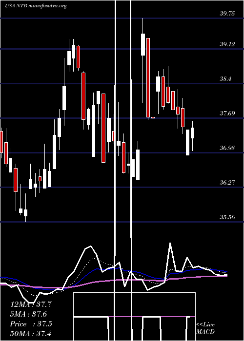  Daily chart BankN