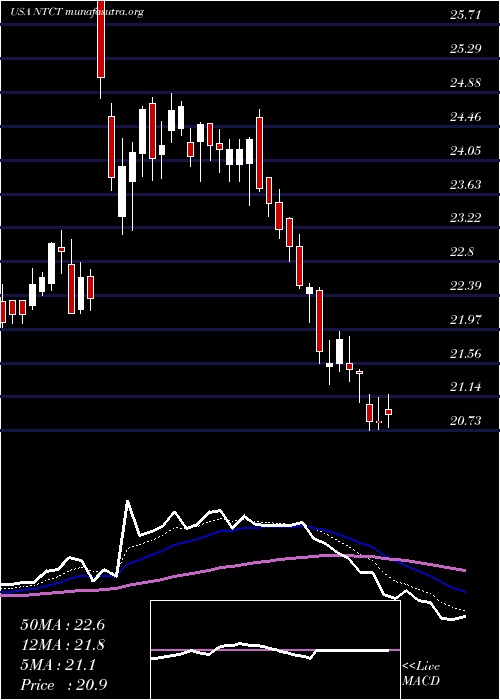  Daily chart NetscoutSystems