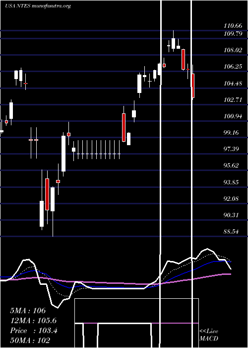  Daily chart NeteaseInc