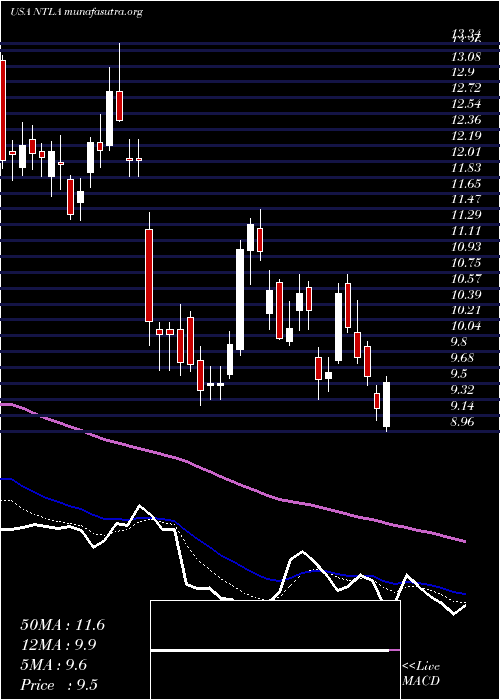  Daily chart IntelliaTherapeutics