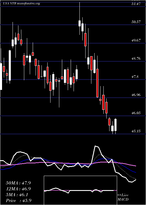  Daily chart Nutrien