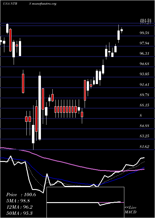  Daily chart NorthernTrust