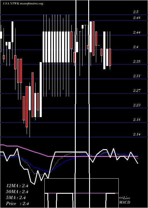  Daily chart NetsolTechnologies