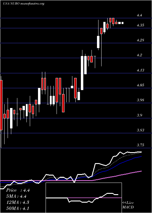  Daily chart NeurometrixInc