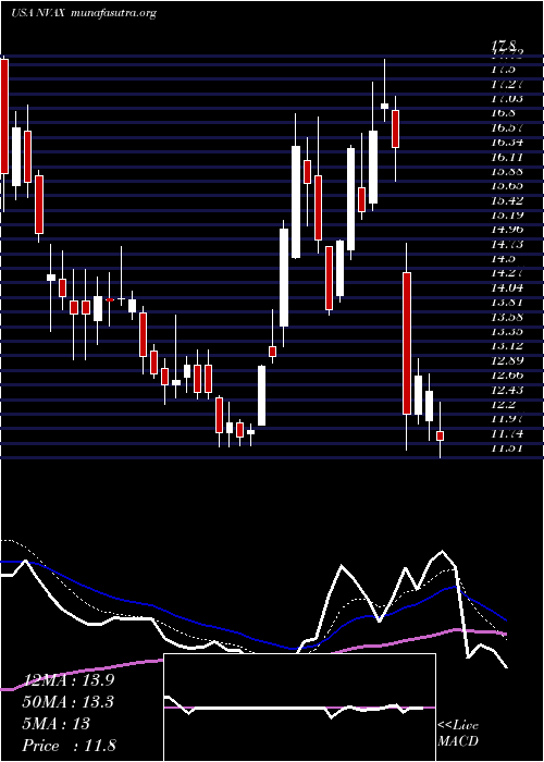  Daily chart NovavaxInc