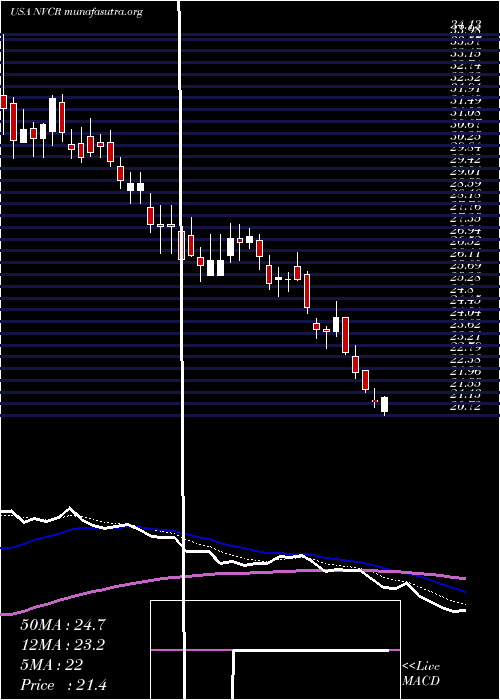  Daily chart Novocure