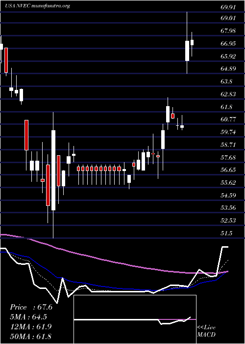  Daily chart NveCorporation
