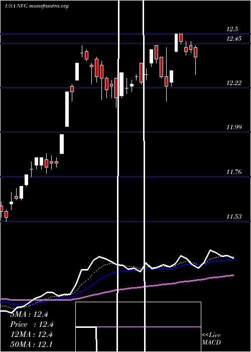  Daily chart NuveenAmt