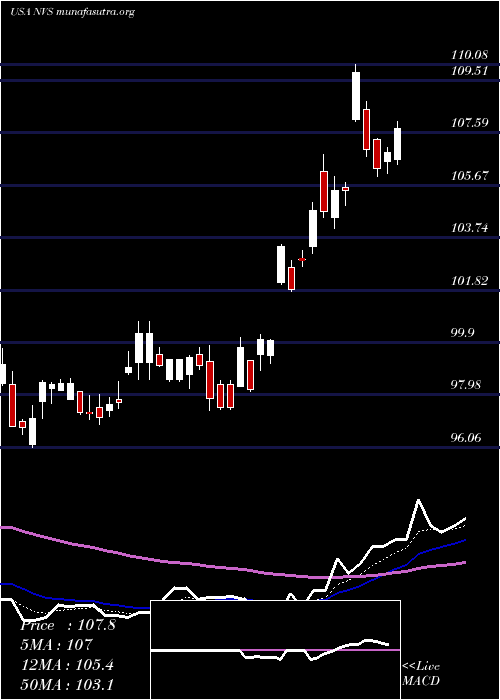  Daily chart NovartisAg