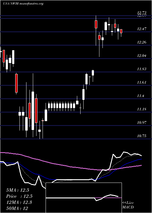  Daily chart NorthwestBancshares