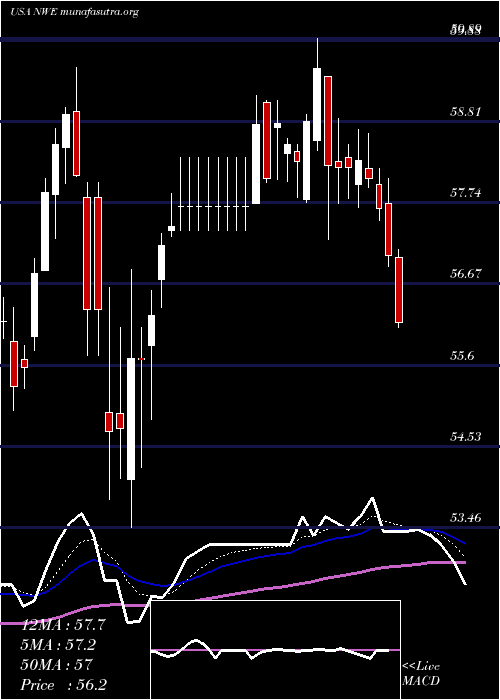 Daily chart NorthwesternCorporation