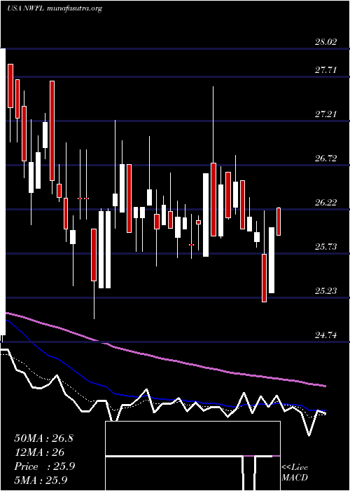  Daily chart NorwoodFinancial