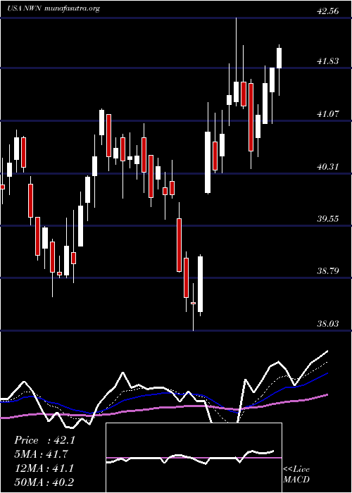  Daily chart NorthwestNatural