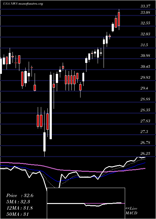  Daily chart NewsCorporation