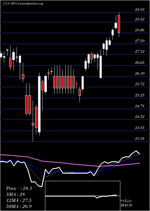  Daily chart NewsCorporation