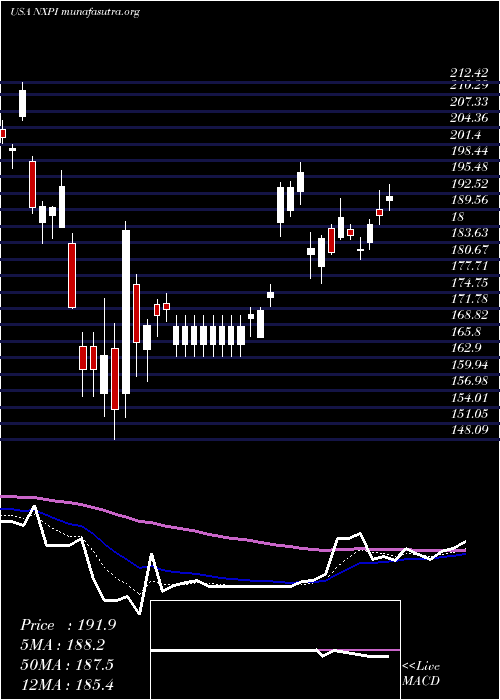  Daily chart NxpSemiconductors