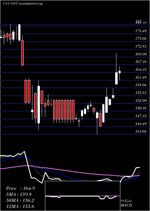  Daily chart NexstarMedia