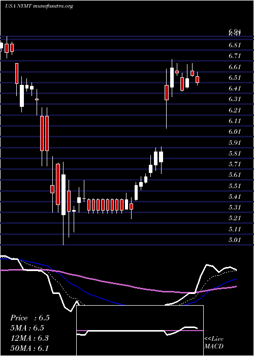  Daily chart NewYork