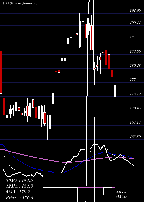  Daily chart OwensCorning