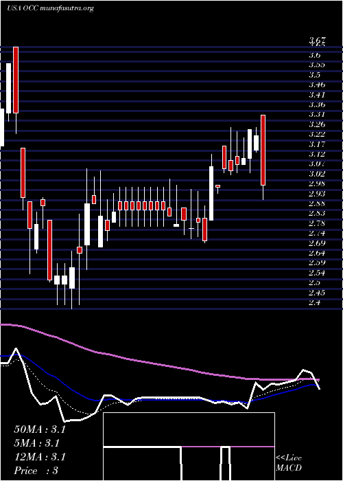  Daily chart OpticalCable