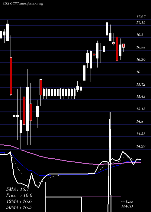  Daily chart OceanfirstFinancial