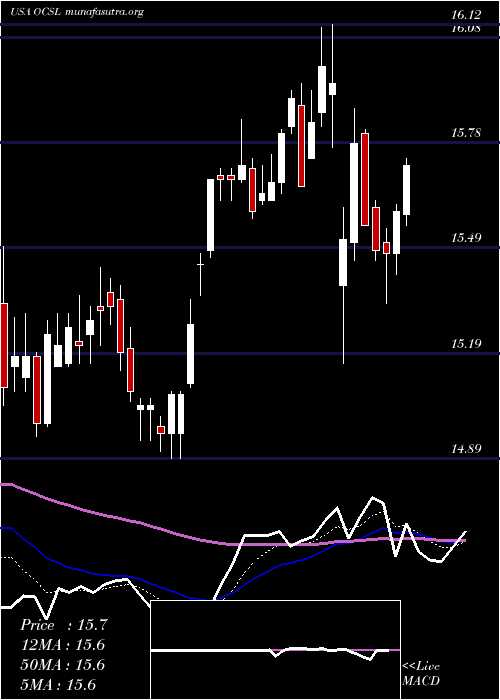  Daily chart OaktreeSpecialty