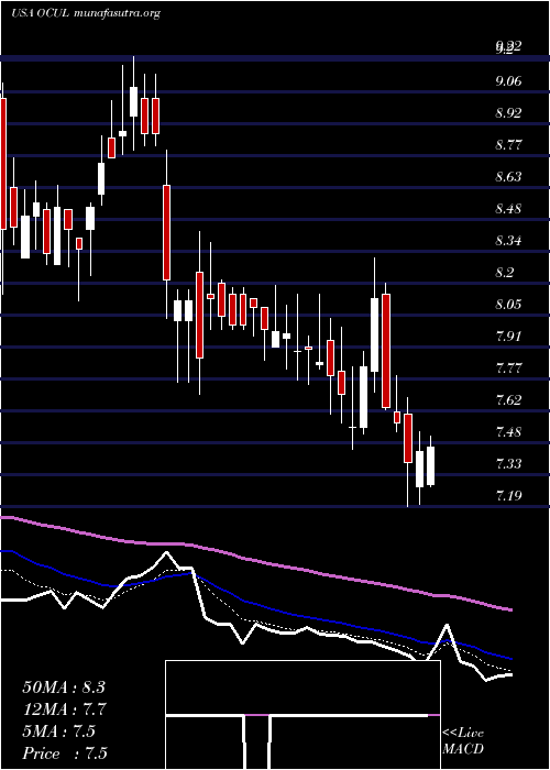  Daily chart OcularTherapeutix