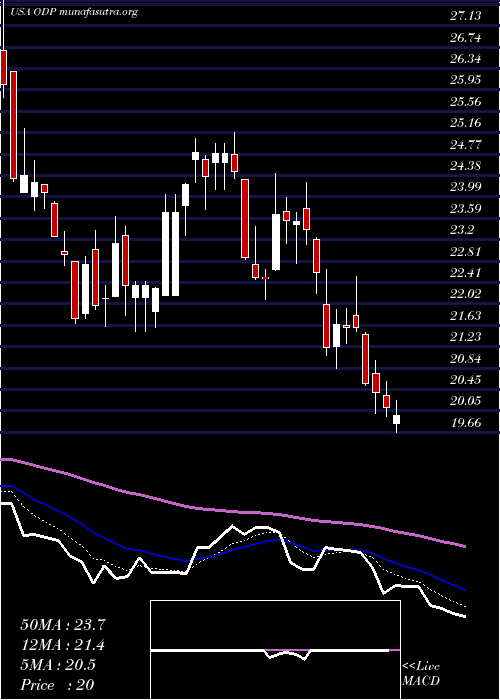  Daily chart OfficeDepot