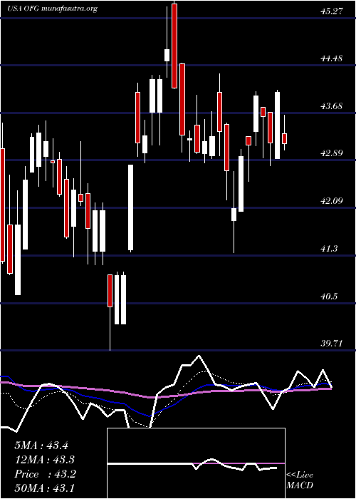  Daily chart OfgBancorp