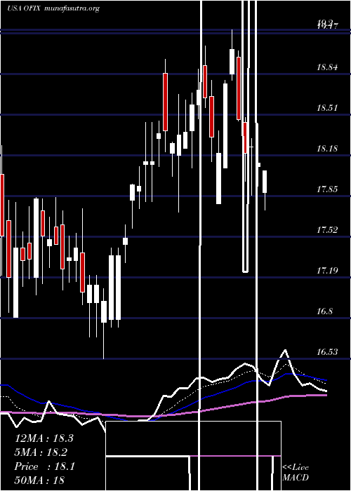  Daily chart OrthofixMedical