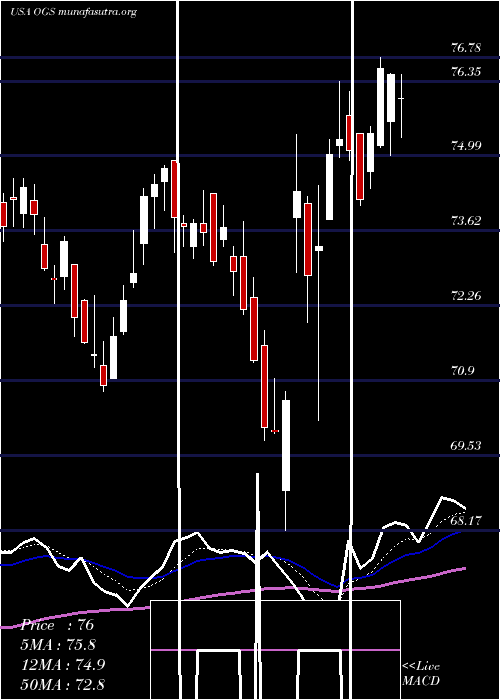  Daily chart OneGas