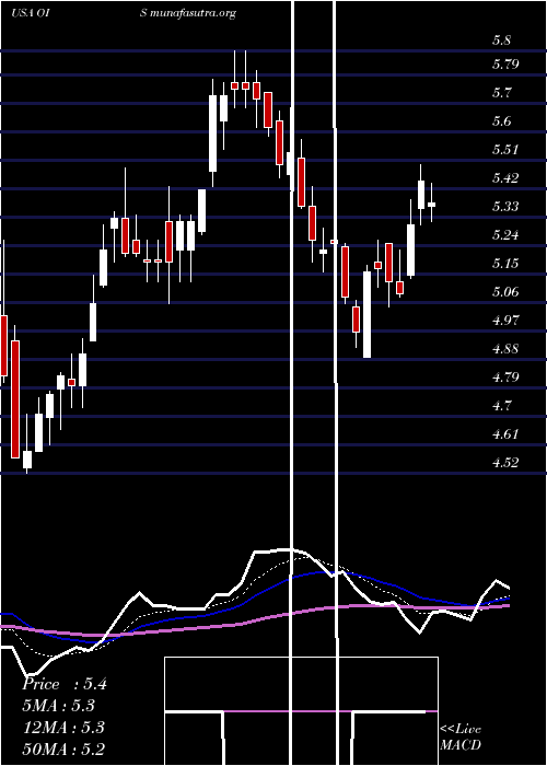  Daily chart OilStates