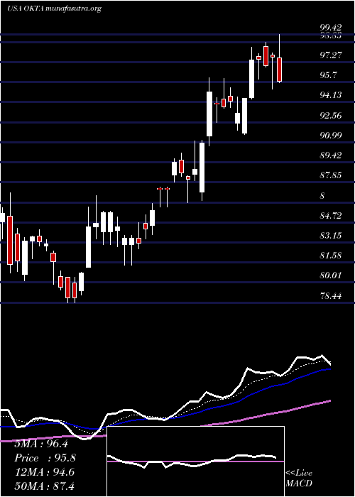  Daily chart OktaInc