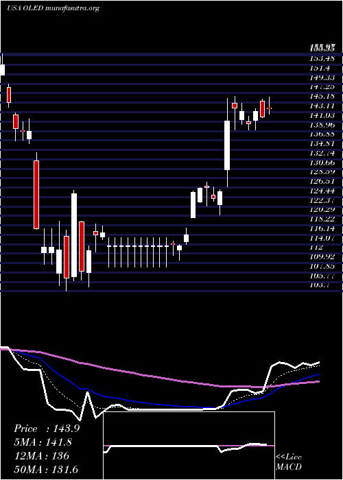  Daily chart UniversalDisplay