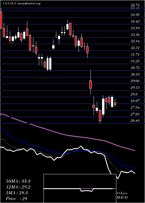  Daily chart OlinCorporation