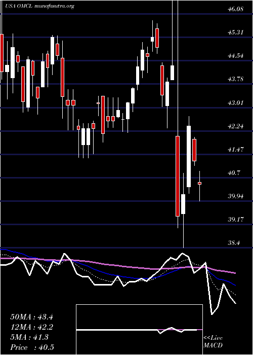  Daily chart OmnicellInc