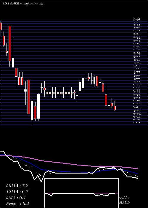  Daily chart OmerosCorporation