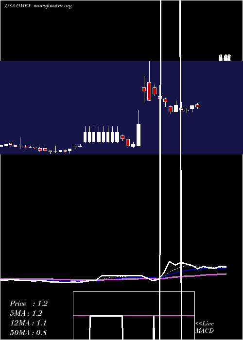  Daily chart OdysseyMarine