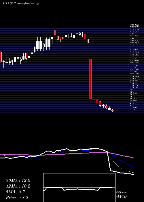  Daily chart OwensMinor