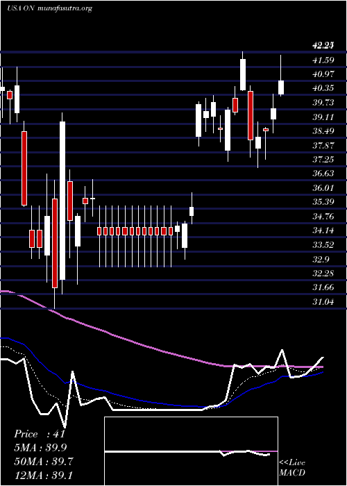  Daily chart OnSemiconductor