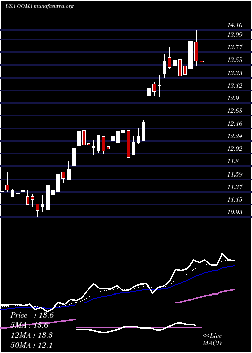  Daily chart OomaInc