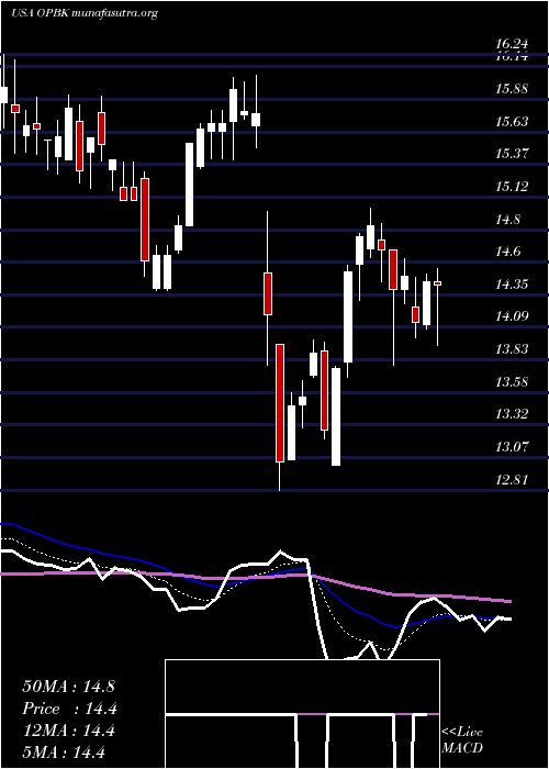  Daily chart OpBancorp