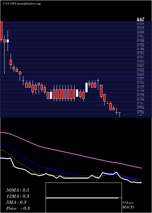  Daily chart OfficeProperties