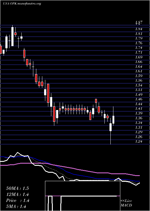  Daily chart OpkoHealth